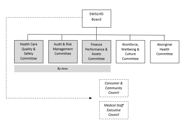 Board Committee Structure